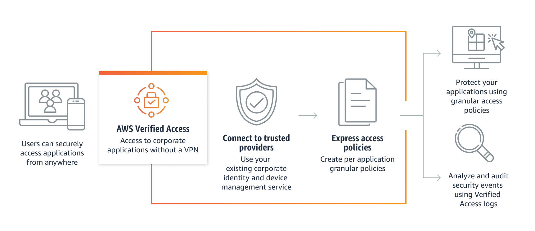 Zero Trust Access: Risk-Based Access Control :: AWS Security Maturity Model