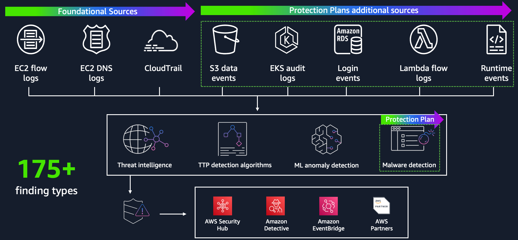 GuardDuty Protection Plans