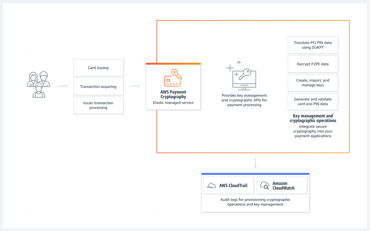 AWS Payment Cryptography