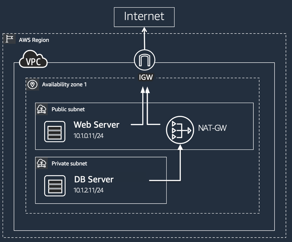 VPC