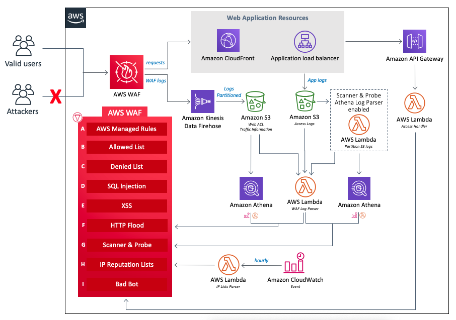 WAF Security Automations Architecture