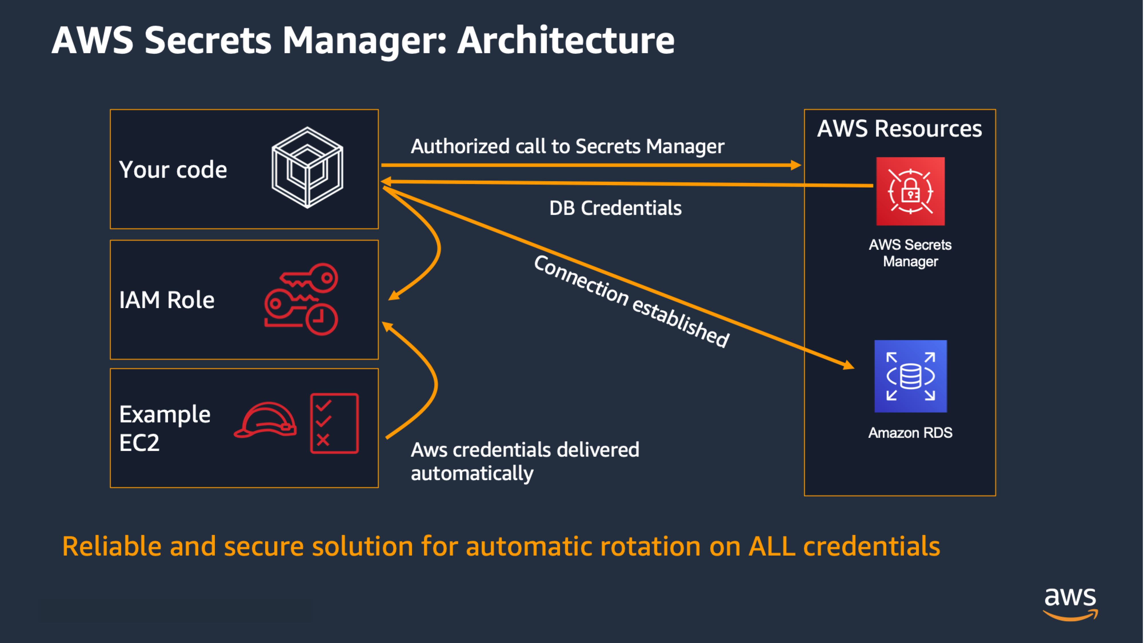 AWS Secrets Manager のアーキテクチャ